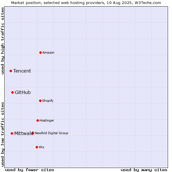 Market position of GitHub vs. Mittwald vs. Tencent