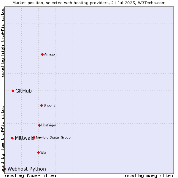 Market position of GitHub vs. Mittwald vs. Webhost Python