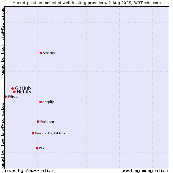 Market position of Netlify vs. GitHub vs. Miva