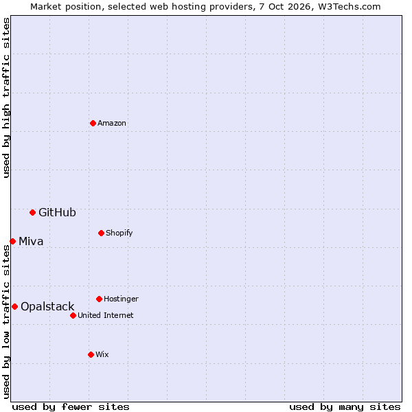 Market position of GitHub vs. Opalstack vs. Miva