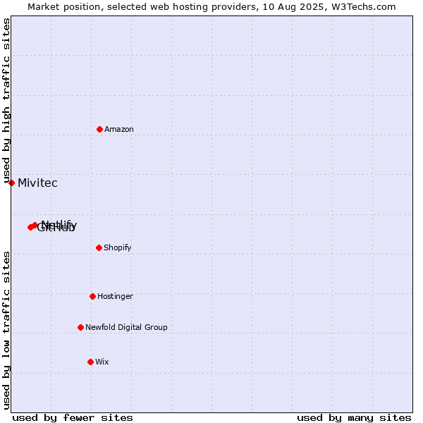 Market position of Netlify vs. GitHub vs. Mivitec