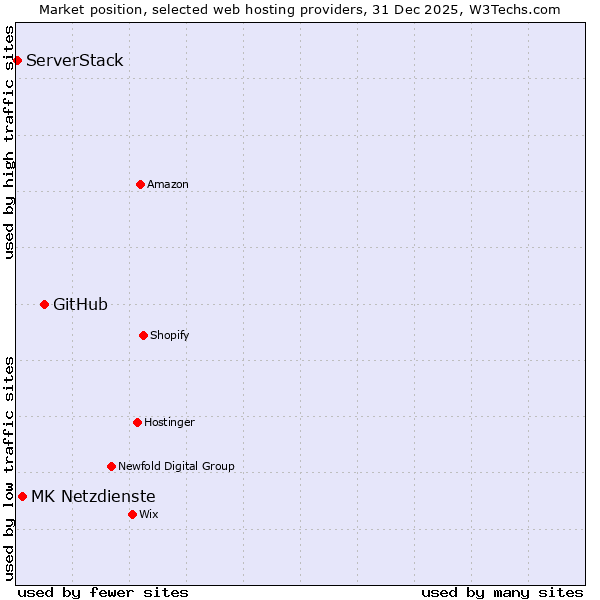 Market position of GitHub vs. MK Netzdienste vs. ServerStack
