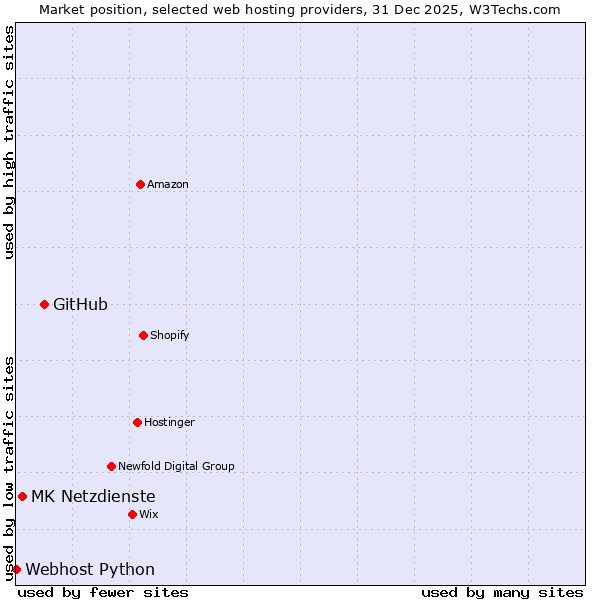 Market position of GitHub vs. MK Netzdienste vs. Webhost Python
