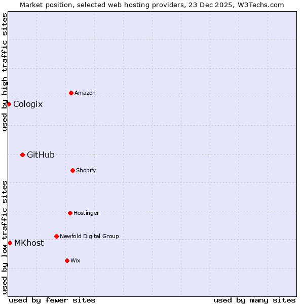 Market position of GitHub vs. MKhost vs. Cologix