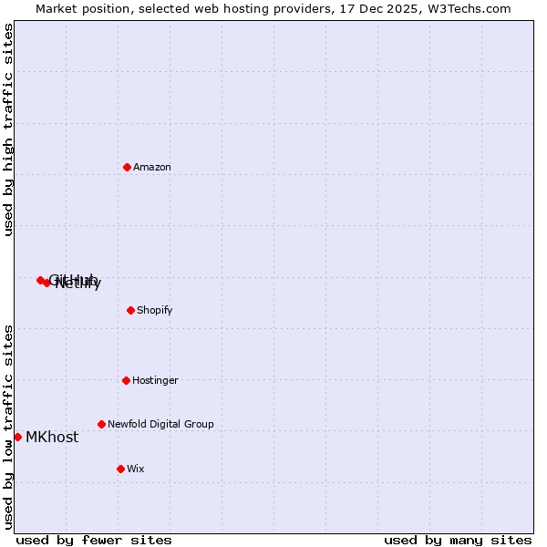 Market position of Netlify vs. GitHub vs. MKhost