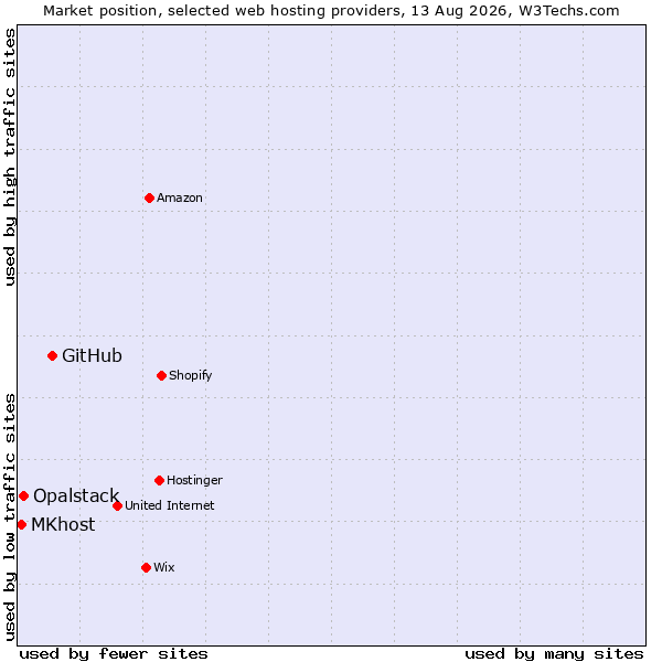 Market position of GitHub vs. Opalstack vs. MKhost