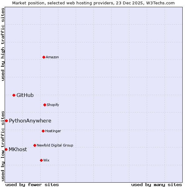 Market position of GitHub vs. PythonAnywhere vs. MKhost