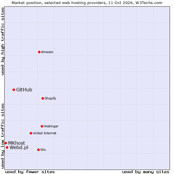 Market position of GitHub vs. Webd.pl vs. MKhost
