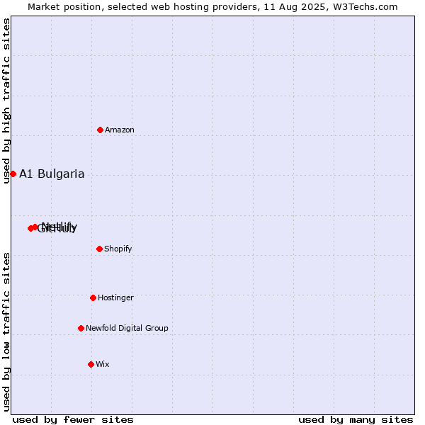 Market position of Netlify vs. GitHub vs. A1 Bulgaria