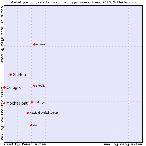 Market position of GitHub vs. Cologix vs. MochaHost