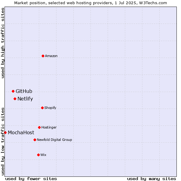 Market position of Netlify vs. GitHub vs. MochaHost