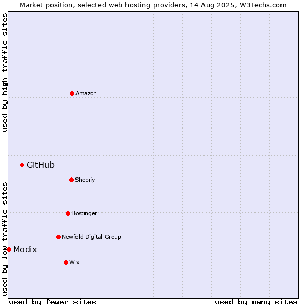 Market position of GitHub vs. Modix