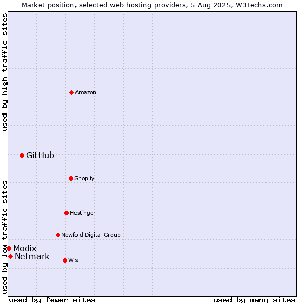 Market position of GitHub vs. Netmark vs. Modix