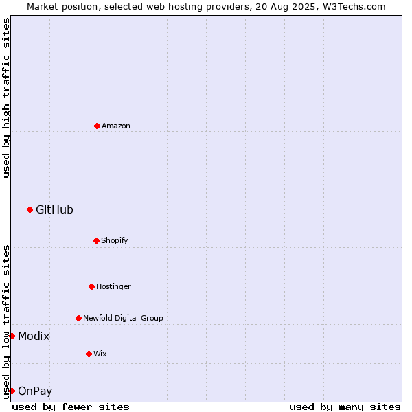 Market position of GitHub vs. Modix vs. OnPay