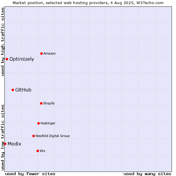 Market position of GitHub vs. Optimizely vs. Modix