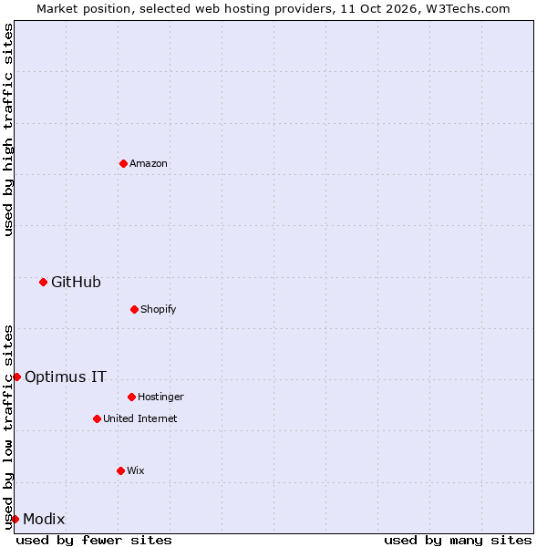 Market position of GitHub vs. Optimus IT vs. Modix
