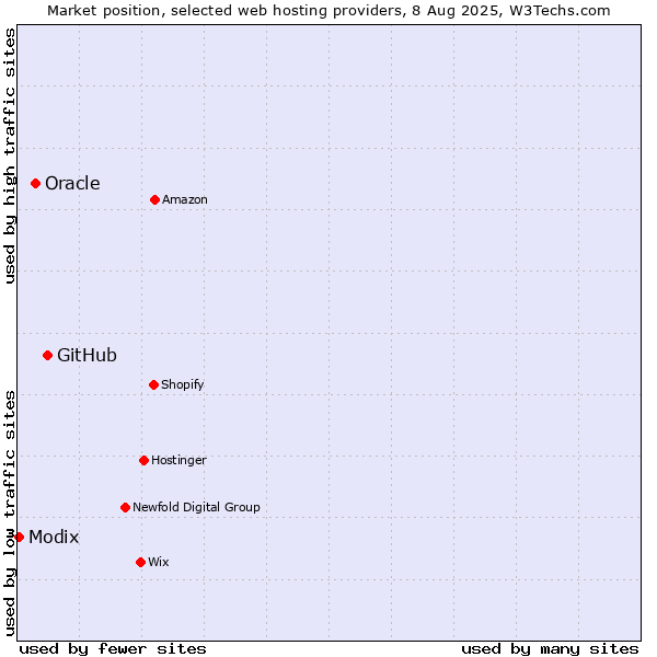 Market position of GitHub vs. Oracle vs. Modix