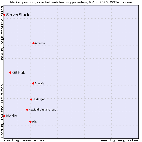 Market position of GitHub vs. Modix vs. ServerStack
