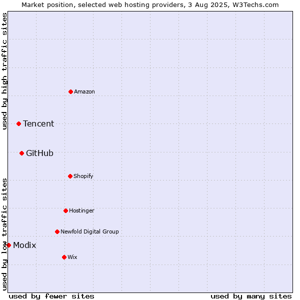 Market position of GitHub vs. Tencent vs. Modix