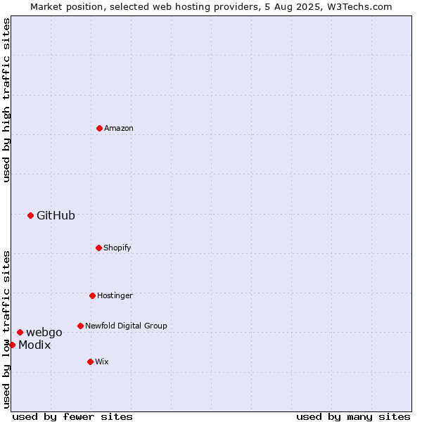 Market position of GitHub vs. webgo vs. Modix