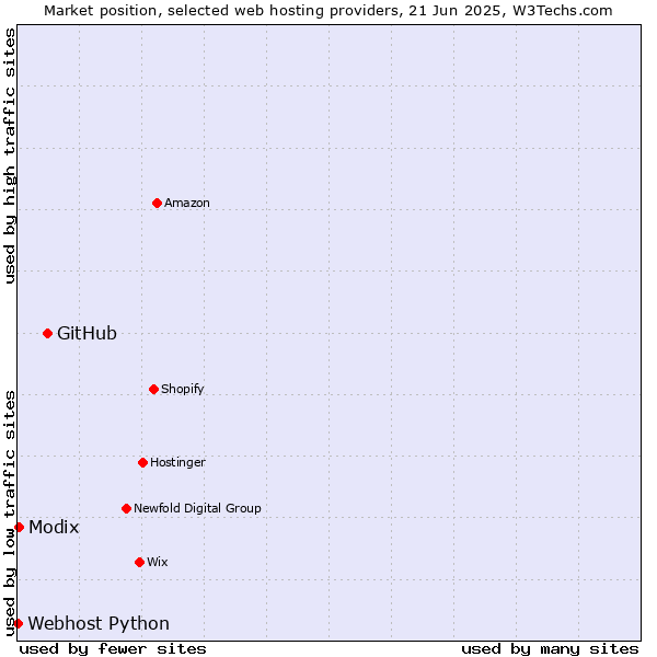 Market position of GitHub vs. Modix vs. Webhost Python