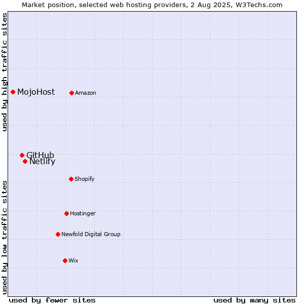 Market position of Netlify vs. GitHub vs. MojoHost