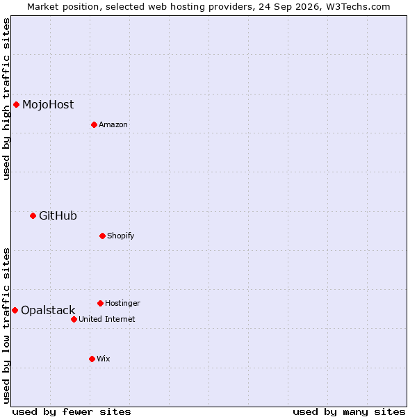 Market position of GitHub vs. MojoHost vs. Opalstack