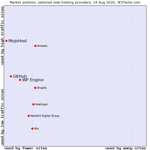 Market position of WP Engine vs. GitHub vs. MojoHost