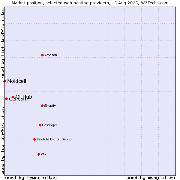 Market position of GitHub vs. Cellcom vs. Moldcell