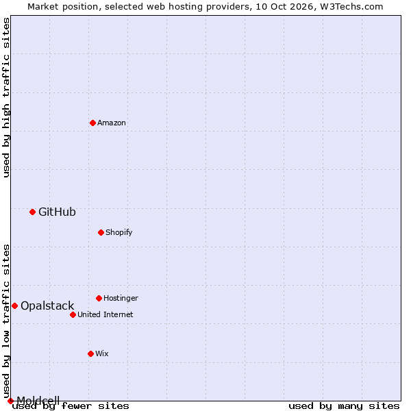 Market position of GitHub vs. Opalstack vs. Moldcell