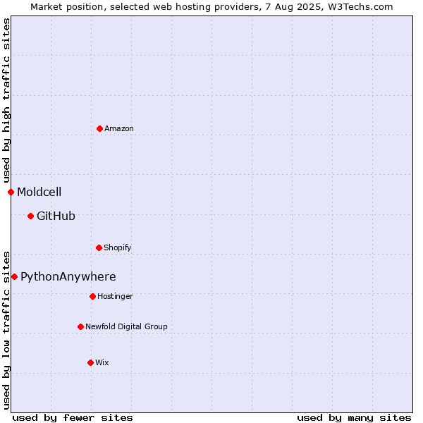 Market position of GitHub vs. PythonAnywhere vs. Moldcell