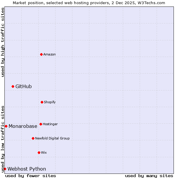 Market position of GitHub vs. Monarobase vs. Webhost Python