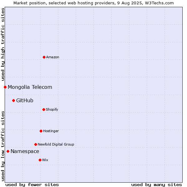 Market position of GitHub vs. Namespace vs. Mongolia Telecom