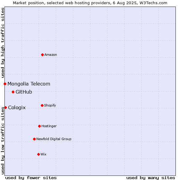 Market position of GitHub vs. Cologix vs. Mongolia Telecom