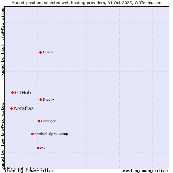 Market position of GitHub vs. Netafraz vs. Mongolia Telecom