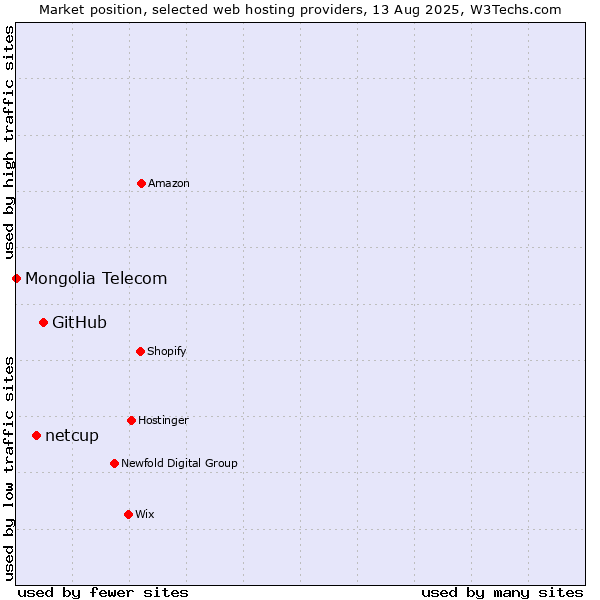 Market position of GitHub vs. netcup vs. Mongolia Telecom