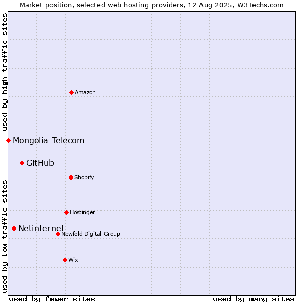 Market position of GitHub vs. Netinternet vs. Mongolia Telecom