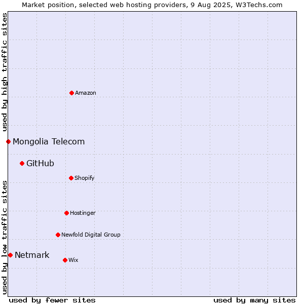 Market position of GitHub vs. Netmark vs. Mongolia Telecom