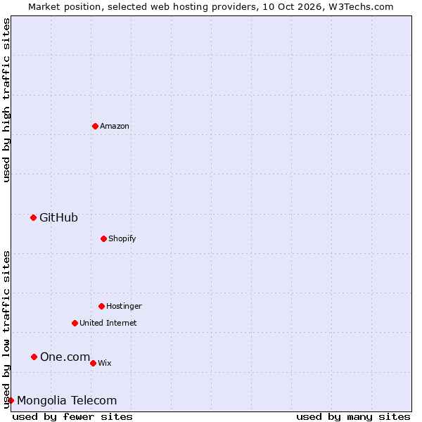 Market position of One.com vs. GitHub vs. Mongolia Telecom