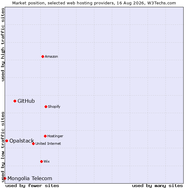 Market position of GitHub vs. Opalstack vs. Mongolia Telecom