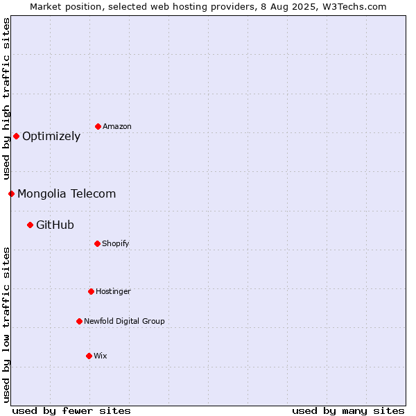 Market position of GitHub vs. Optimizely vs. Mongolia Telecom