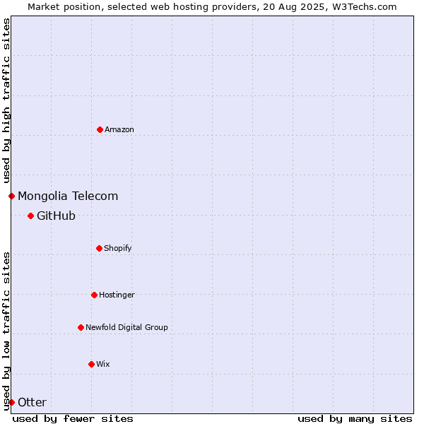 Market position of GitHub vs. Otter vs. Mongolia Telecom