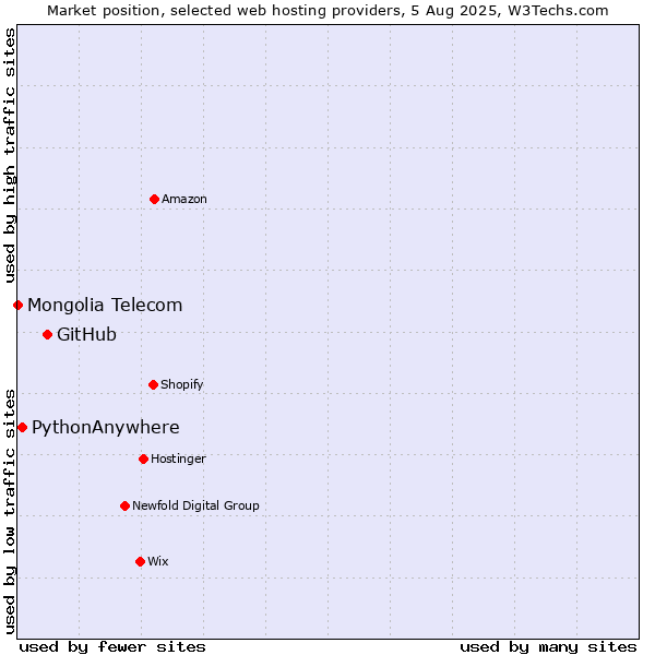 Market position of GitHub vs. PythonAnywhere vs. Mongolia Telecom