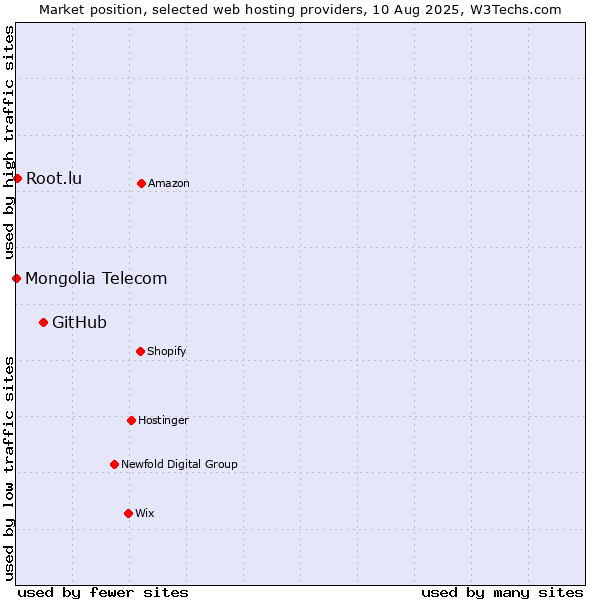 Market position of GitHub vs. Root.lu vs. Mongolia Telecom