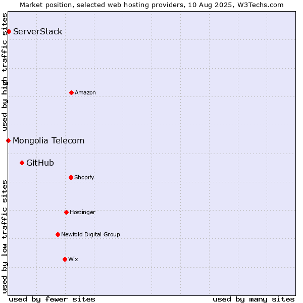 Market position of GitHub vs. ServerStack vs. Mongolia Telecom