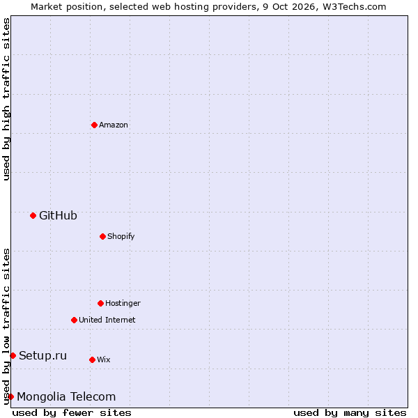 Market position of GitHub vs. Setup.ru vs. Mongolia Telecom