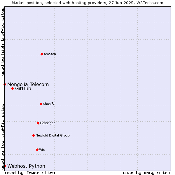Market position of GitHub vs. Webhost Python vs. Mongolia Telecom