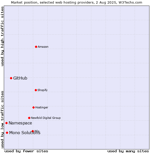 Market position of GitHub vs. Mono Solutions vs. Namespace
