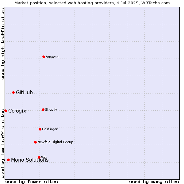 Market position of GitHub vs. Mono Solutions vs. Cologix