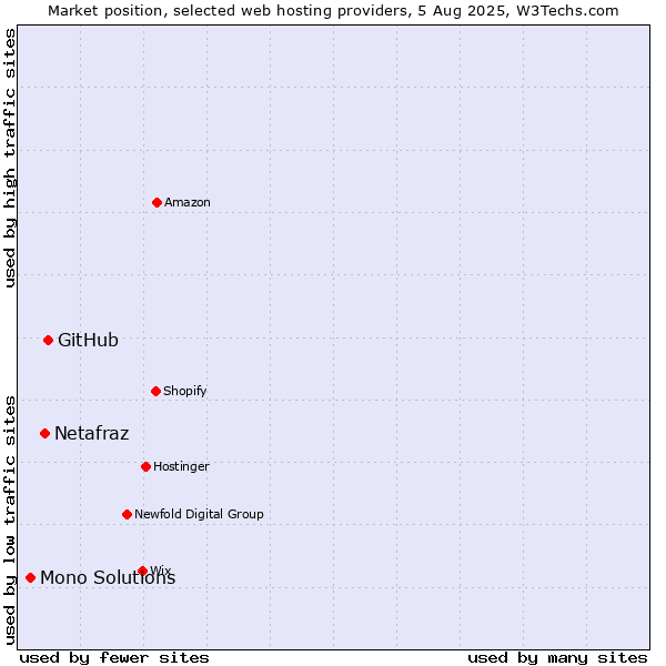 Market position of GitHub vs. Netafraz vs. Mono Solutions